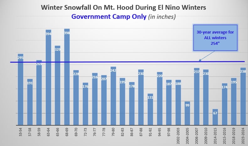 Super El Niño Prediction Points to Warmer, Drier Winter in Portland Region