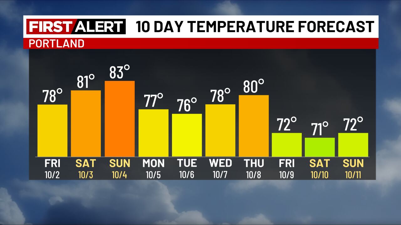 Portland Temperatures to Climb into the 80s This Weekend