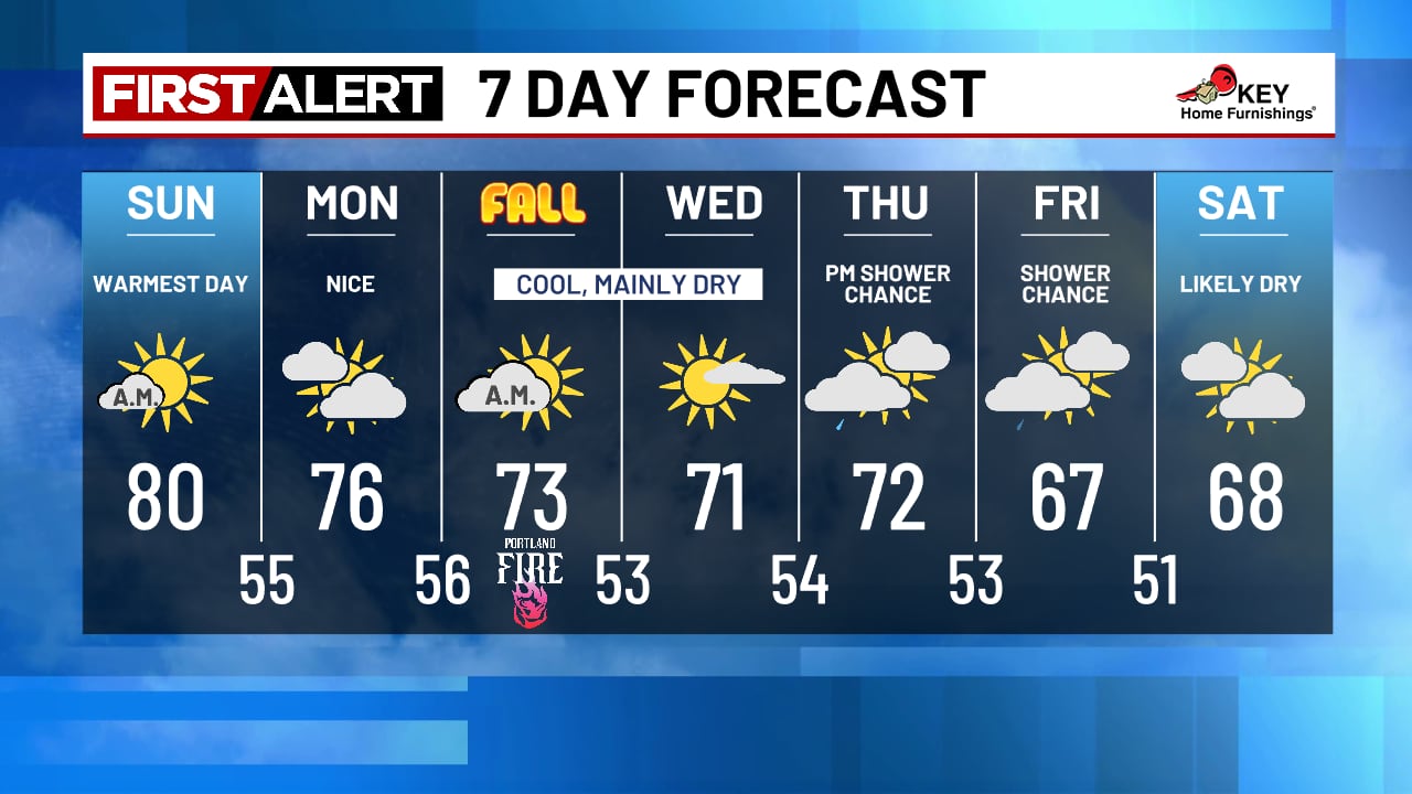 Portland Braces for Cooler Temperatures as Fall Officially Arrives