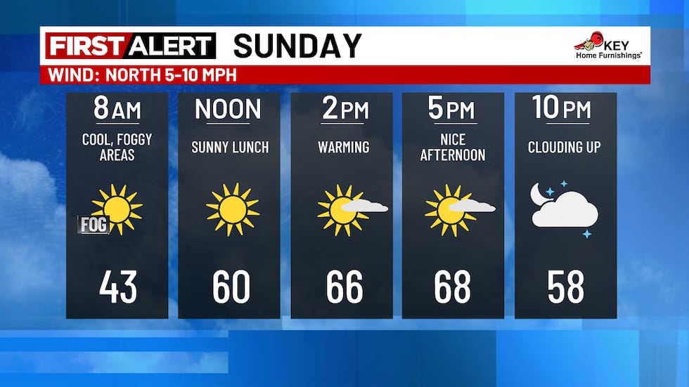 Weather In Portland Staying warm and mainly dry for another week