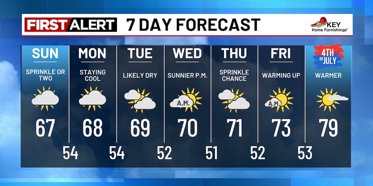 Thunderstorms wind down Saturday night