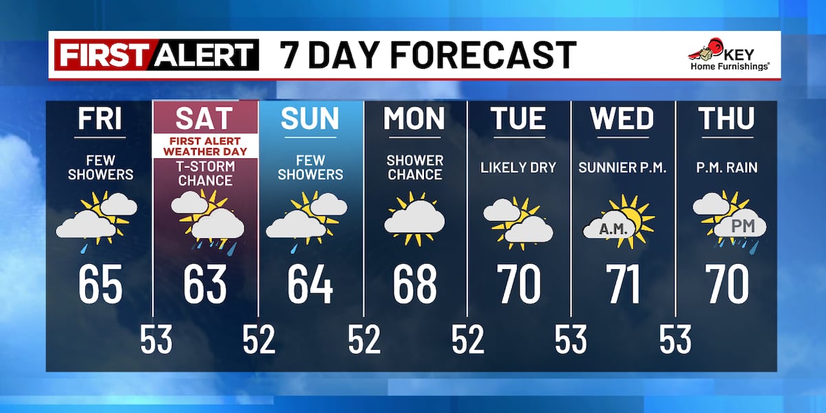 Cool showers through Sunday