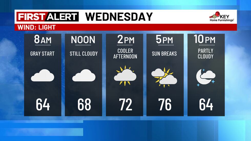 Briefly cooler Wednesday
