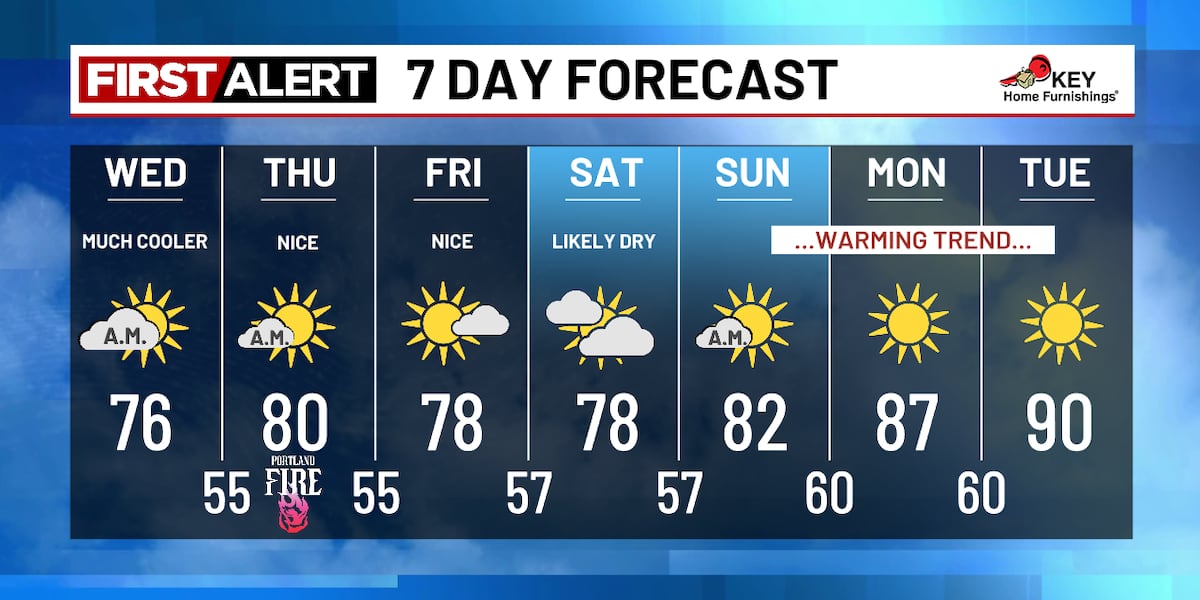 Slightly cooler through Saturday, heat builds early next week