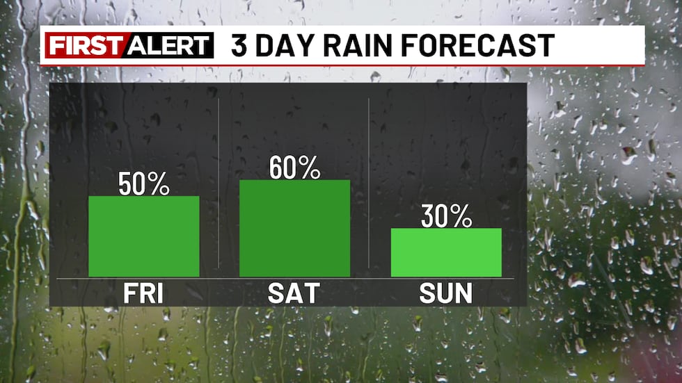 Raining Week First significant rain of the month arrives this weekend