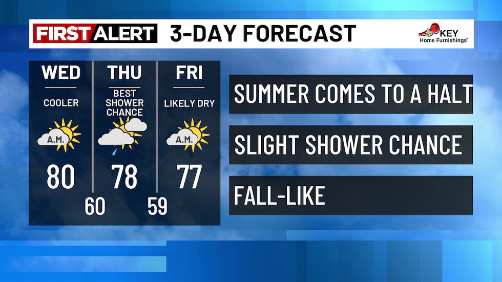 Mother nature puts a pause on Summer