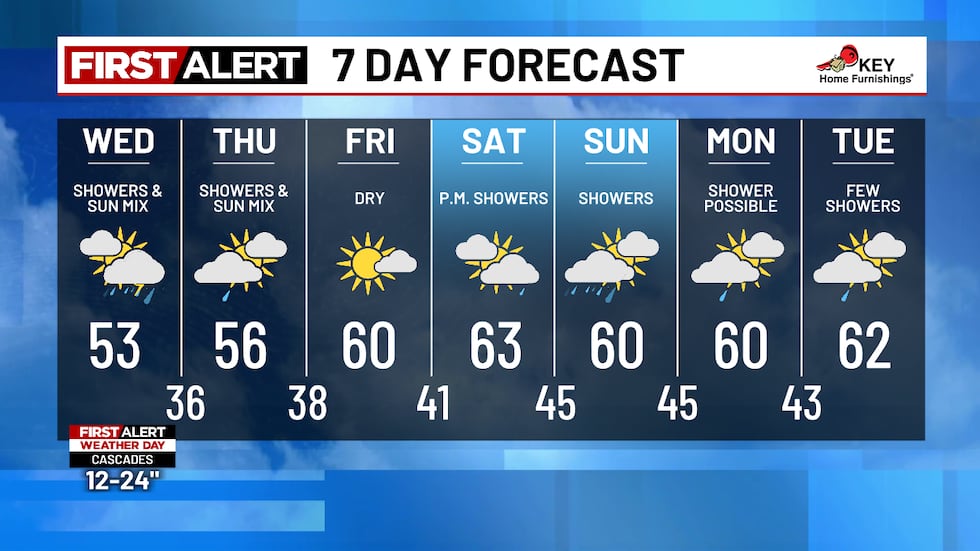 7 Day Forecast