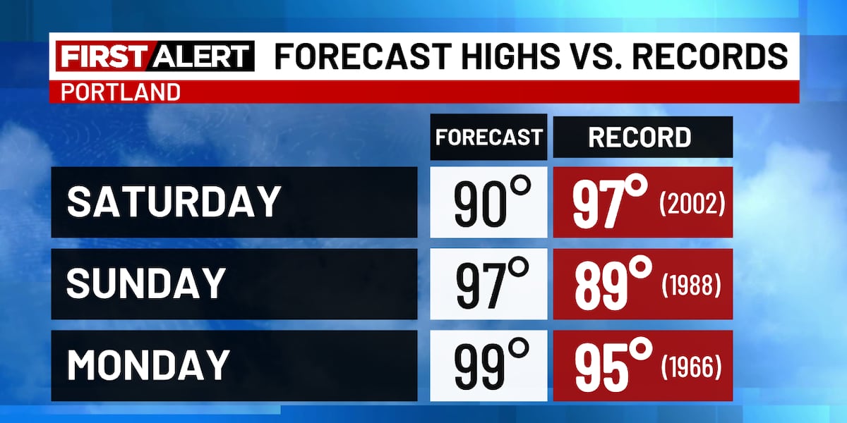 A few more cool & wet days before a heatwave arrives