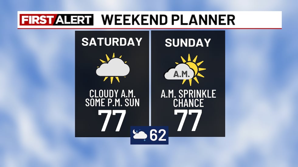 Cool & mostly cloudy this weekend