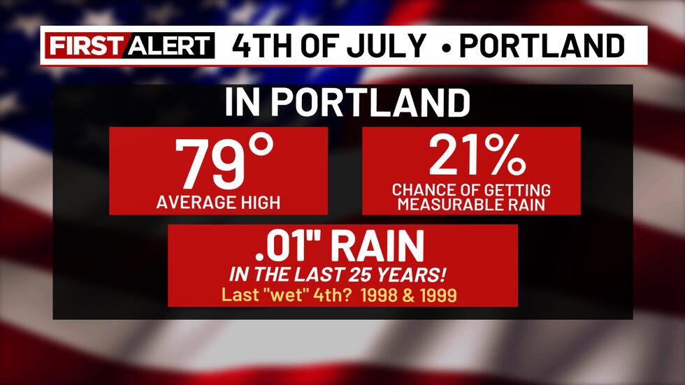 Independence Day Stats