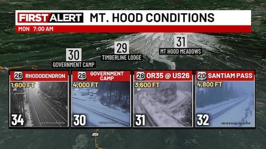 Snow levels keep falling