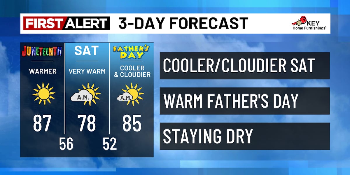 Warm & dry Juneteenth and Father’s Day weekend