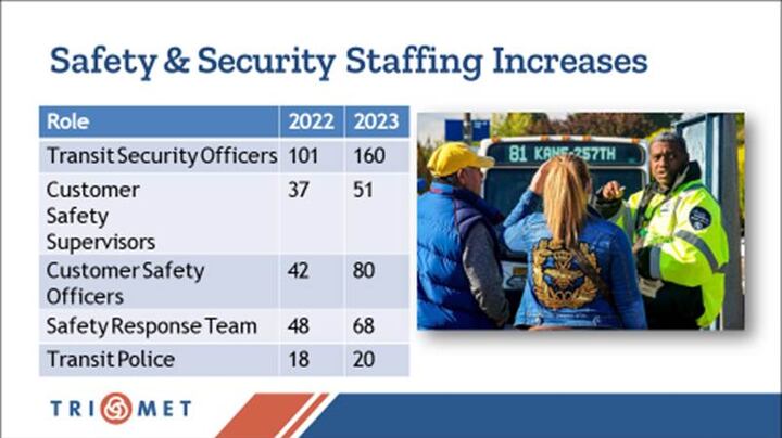 Security Guard Trimet Be Seen. Be Heard: TriMet shares more details on safety & security