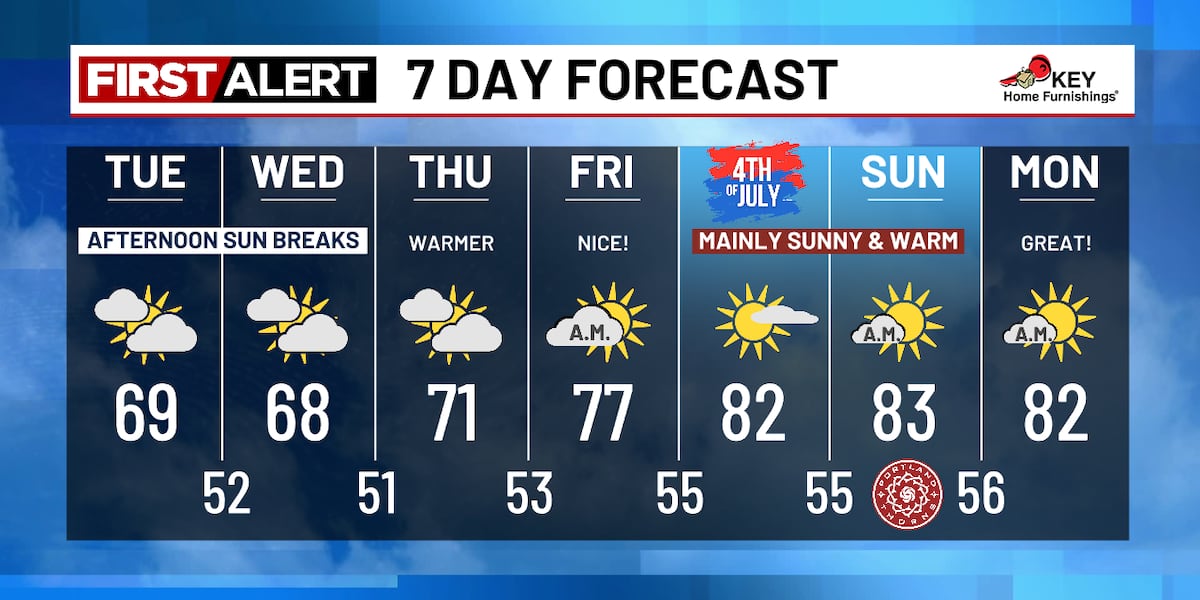 Slow Warmup This Week