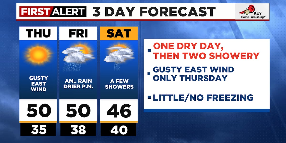Windy Thursday Sunny & windy Thursday, then two days of showers heading into weekend