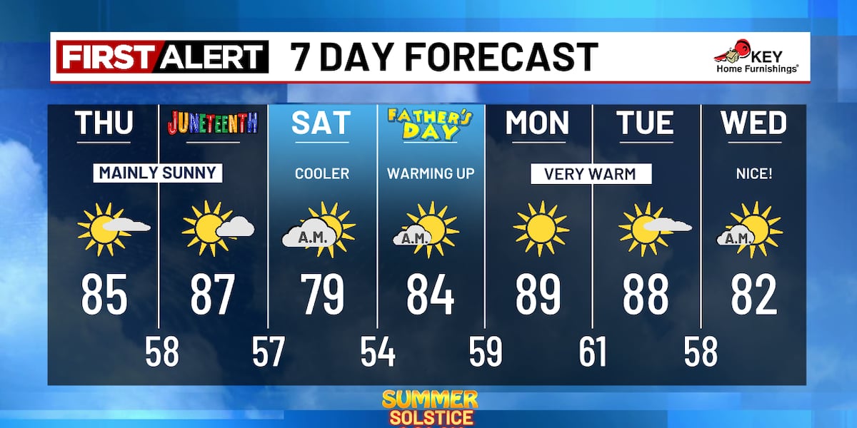 Warm and dry through Father’s Day, very warm start next week!
