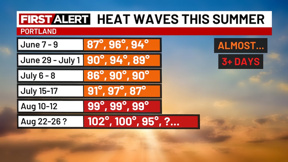Heat Waves This Summer