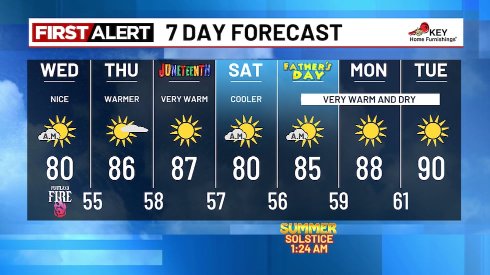Staying mainly sunny and warm