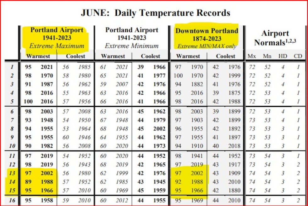 June record highs