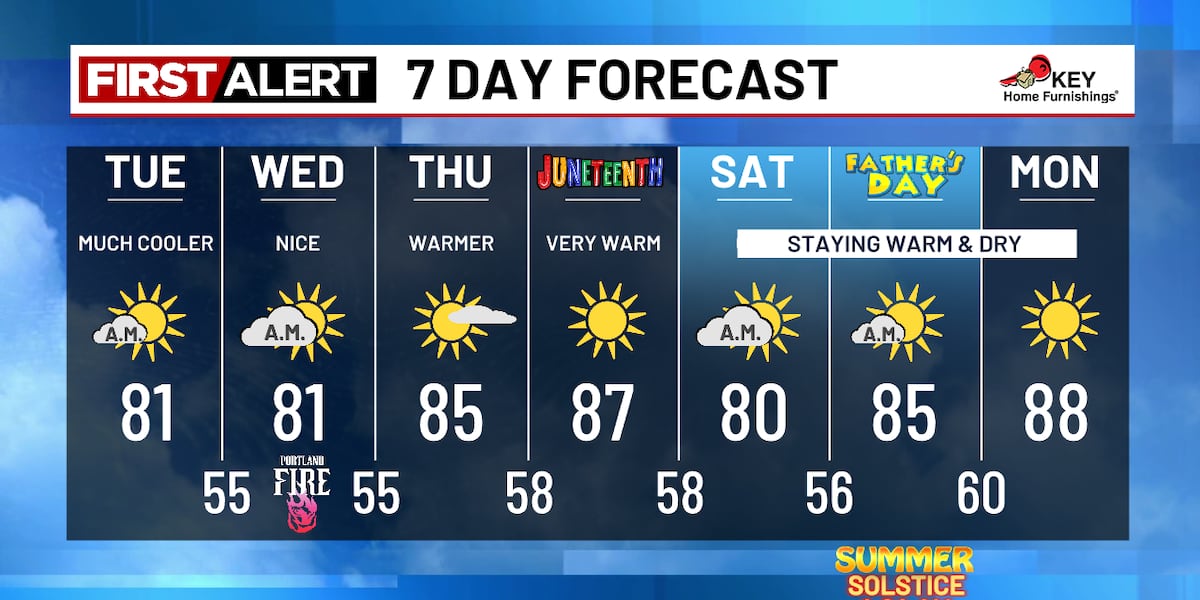 Heat wave over, Cooler air takes over today