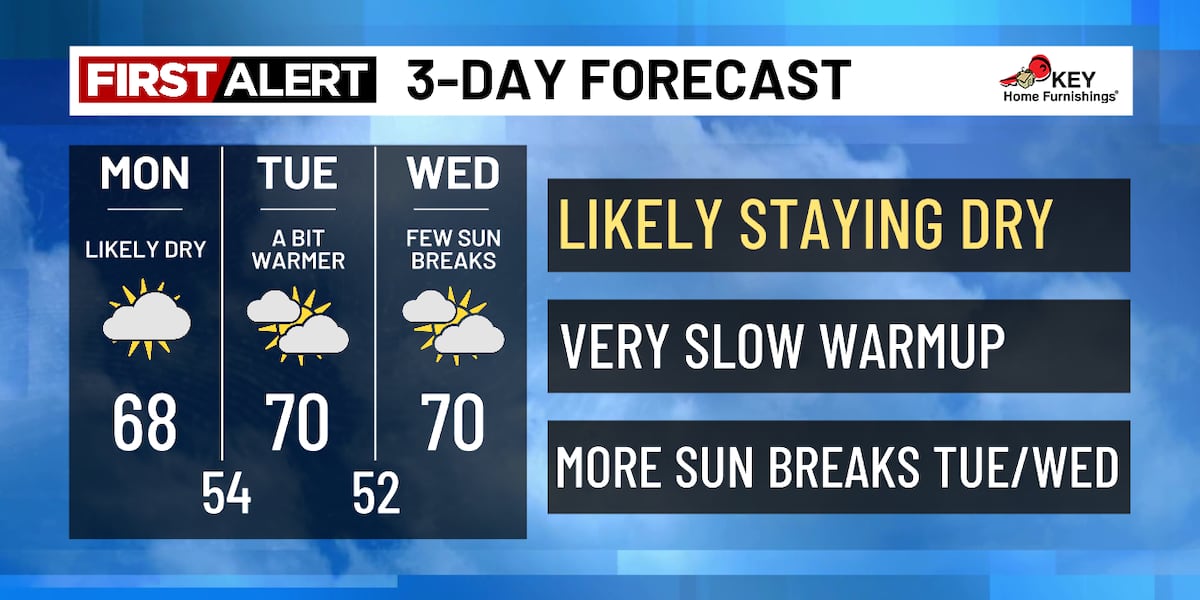 Likely dry through July Fourth weekend