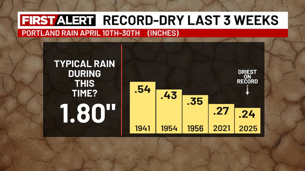 Dry April Weather