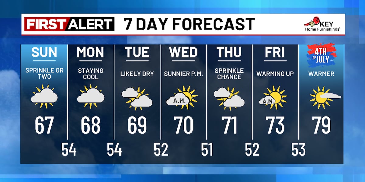 Cool & cloudy for the start of the work week, warming up for the 4th of July