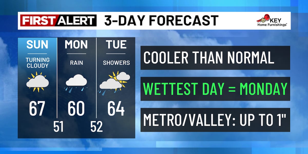 A dry break today before rain returns tomorrow