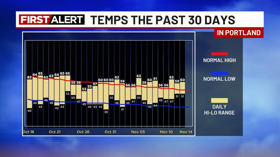 Clean Weather November Mild and calm November weather for at least one more week