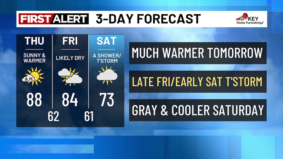 Warmer ahead of weekend cooldown
