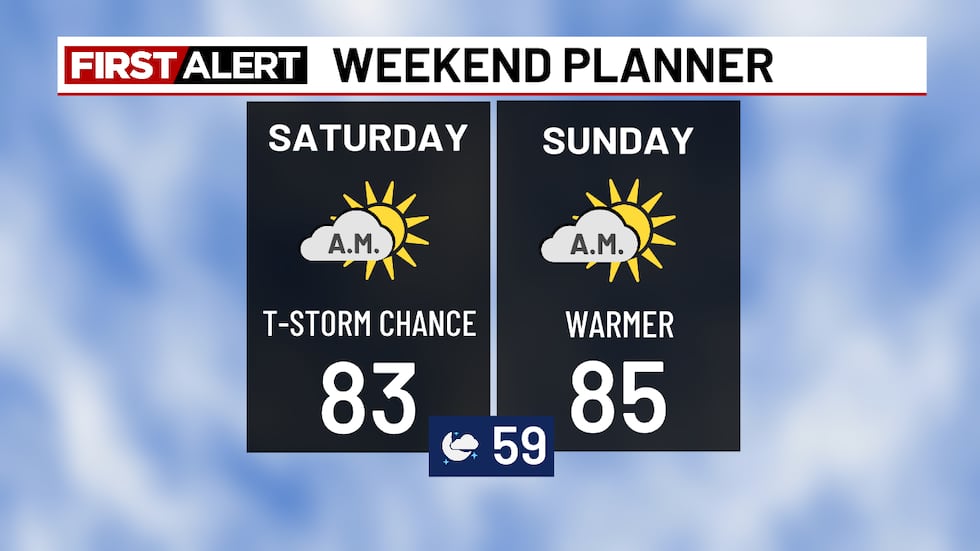 Nice weekend, few storms east