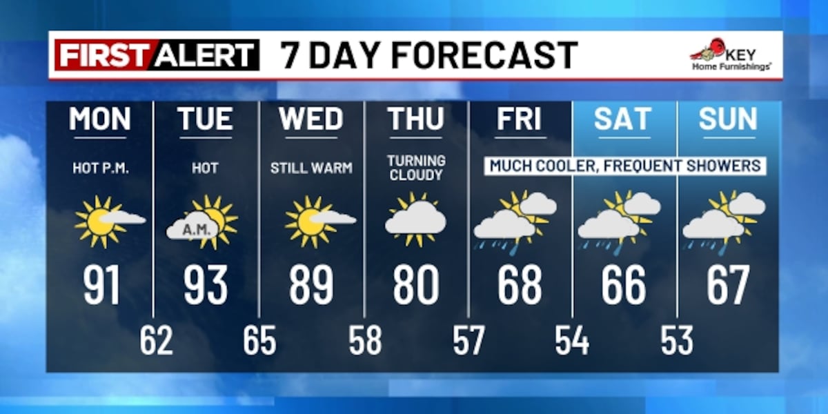 A disappearing heat wave, plus wet/cool ahead next weekend