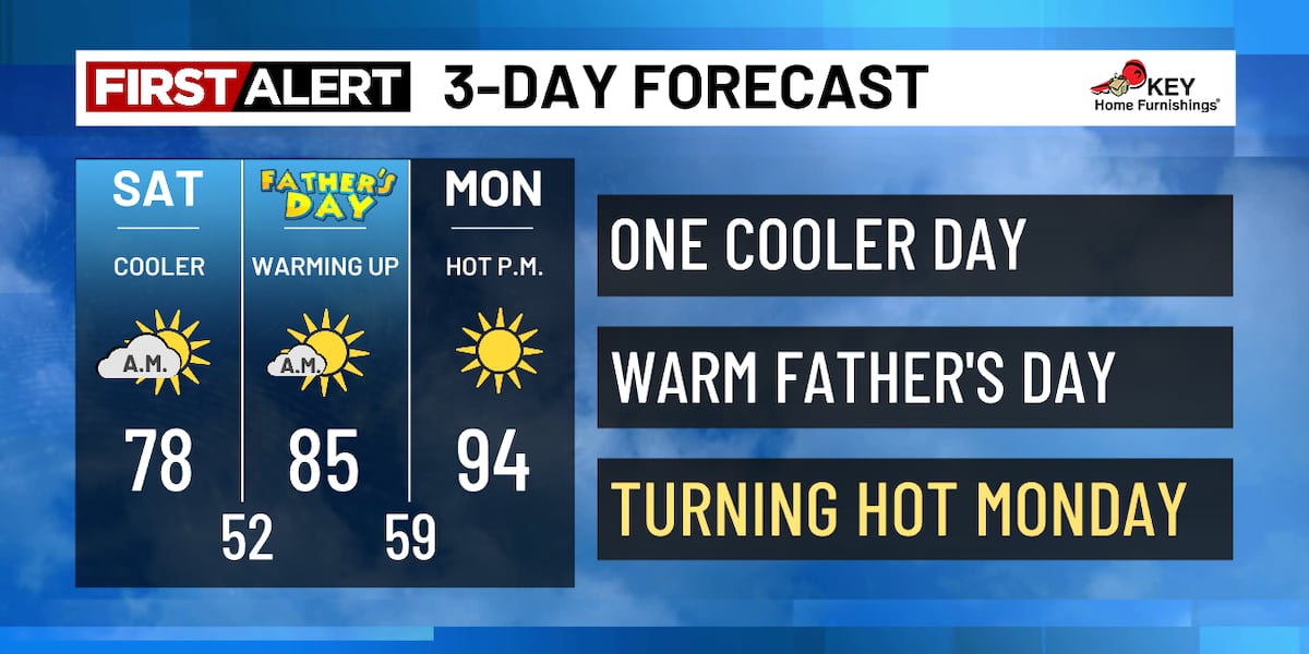 Nice Father’s Day Weekend, briefly hot for the start of the work week
