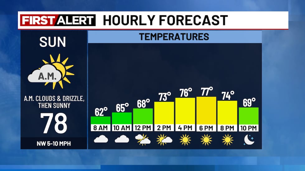 Turning briefly hot ahead of midweek cooldown