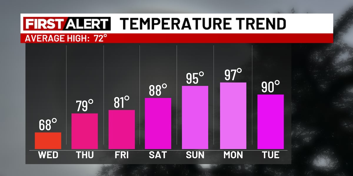 Temperatures climb each day