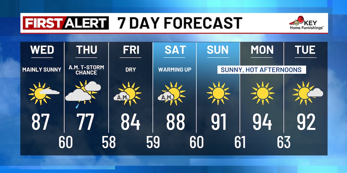 Cooler with t-showers Thursday, heating up this weekend