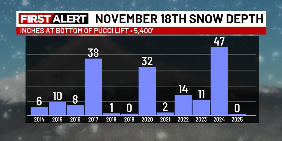 Clean Weather November Mild and calm November weather for at least one more week