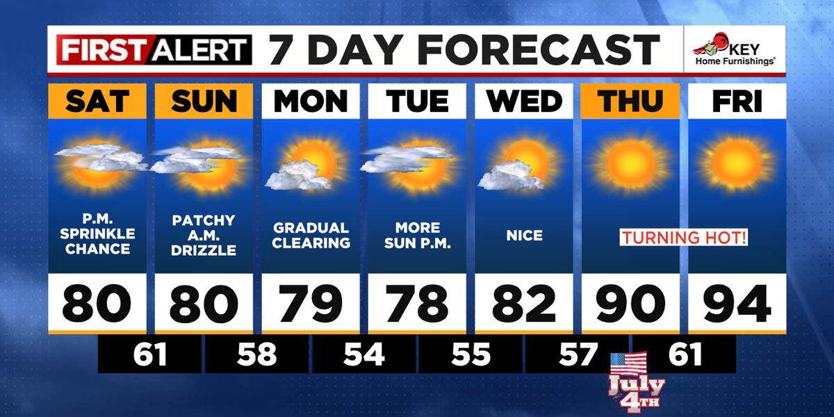 Warm weekend ahead with possible drizzle and sunny skies next week
