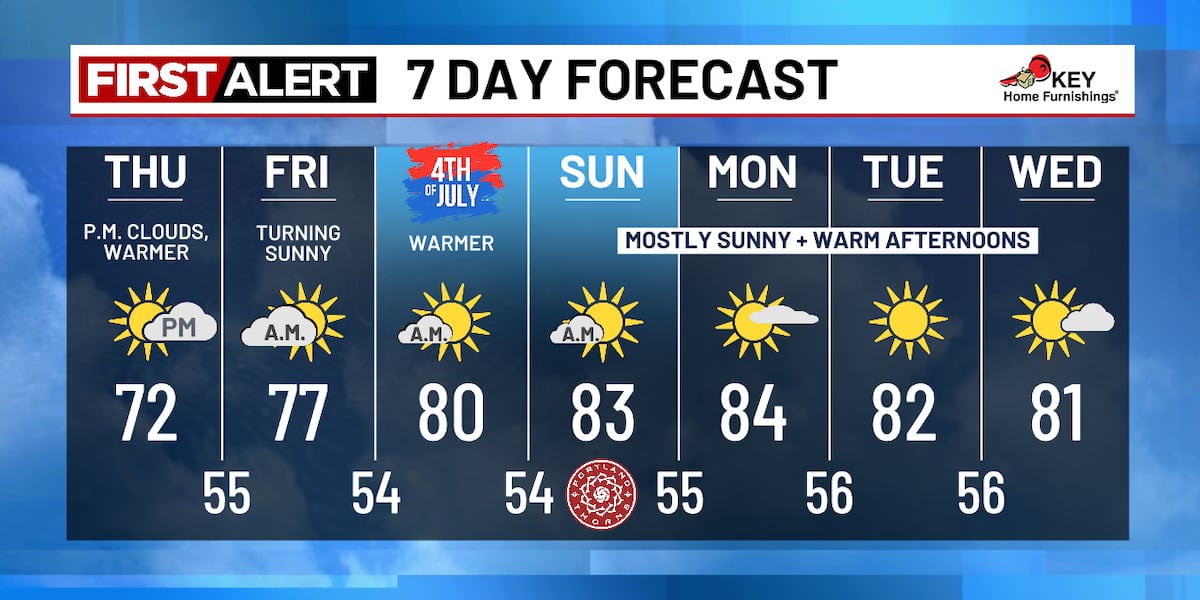 Warm afternoons take over inland areas