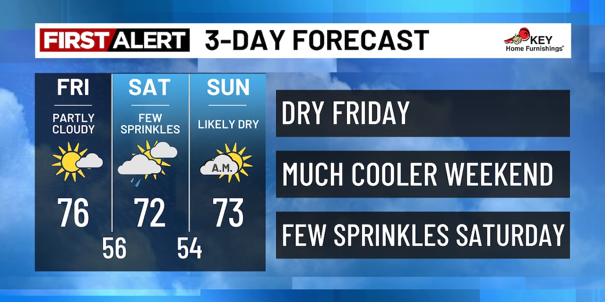 Much cooler this weekend, few sprinkles possible