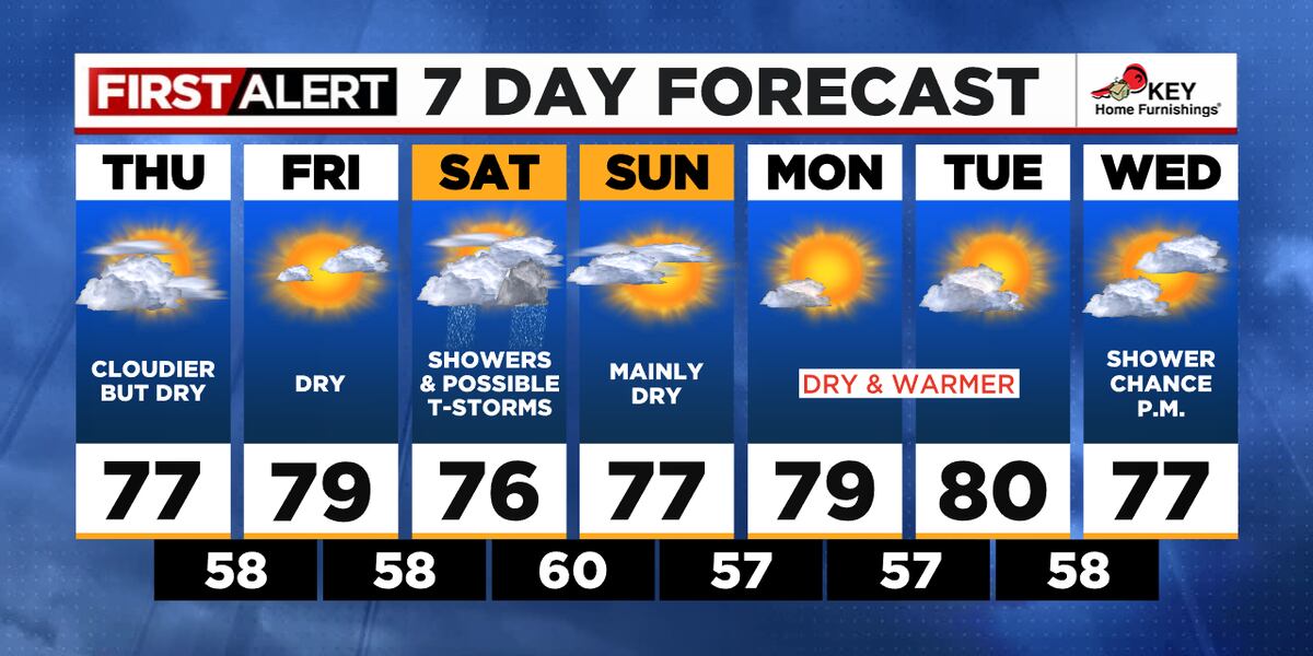 Lots of clouds and relatively mild today