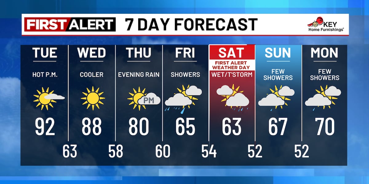 Hotter Tuesday, cooler with showers and storms this weekend