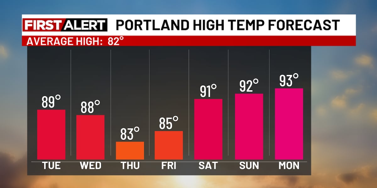 Few showers Thursday, 90s by the weekend