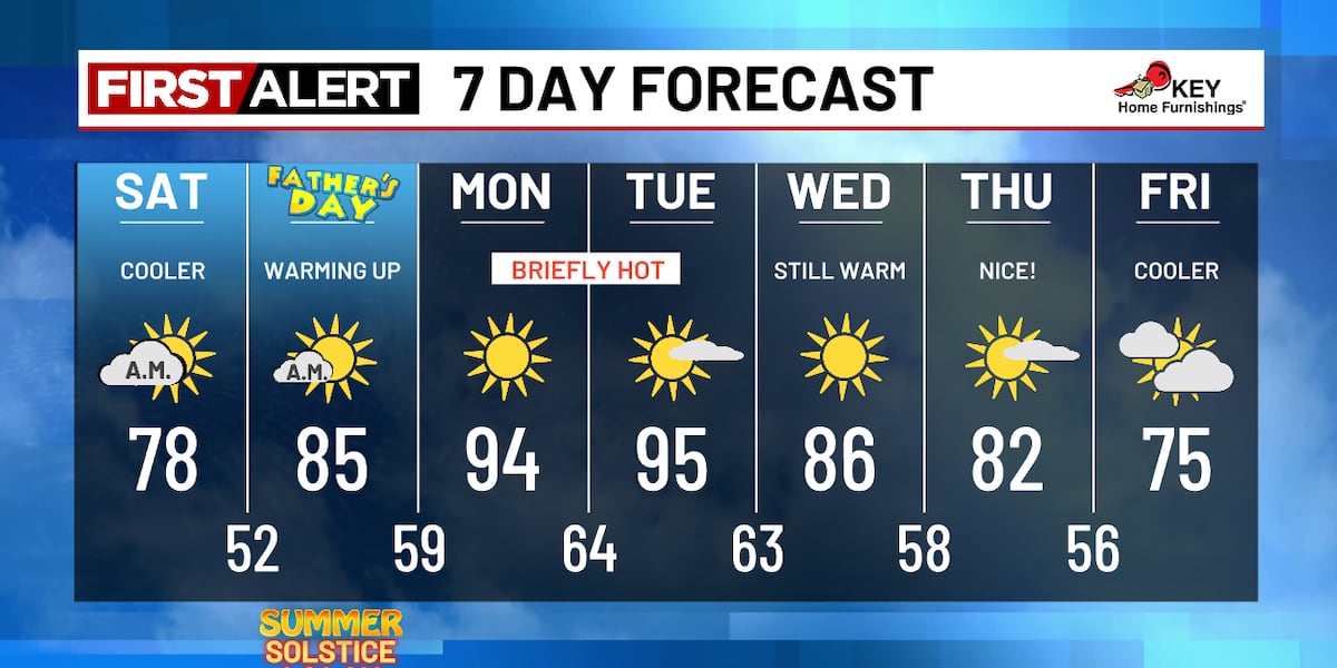 Cooler Saturday, warming back up Sunday