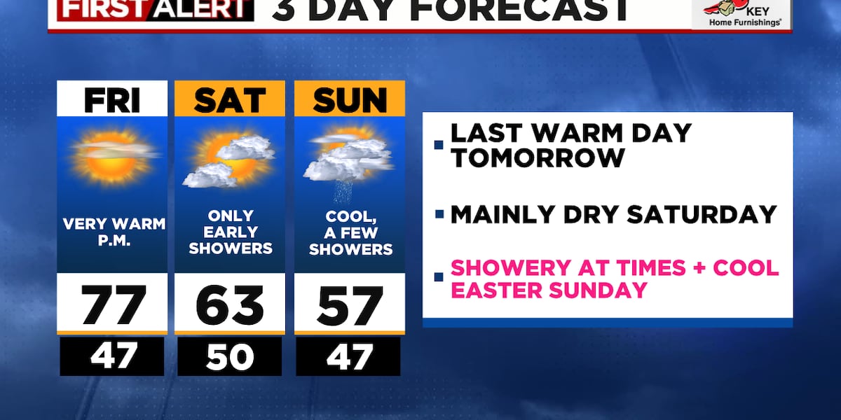 Sweltering Friday Very warm Friday, then cooler & showery Easter