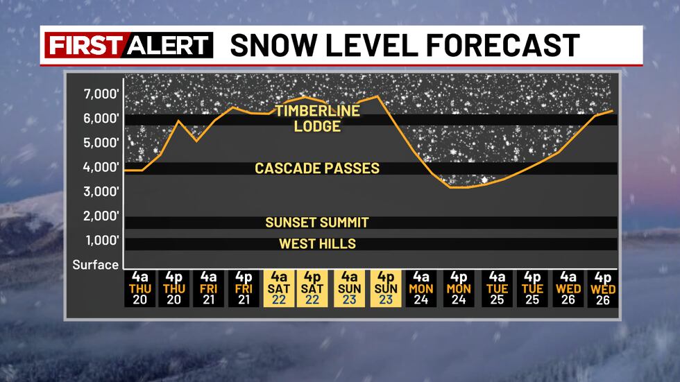 Snow Check Level Foggy Start, Rain Later