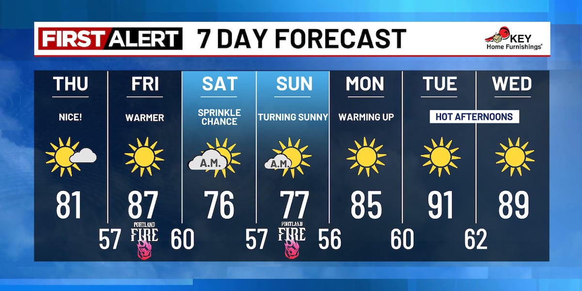 Warmer Tomorrow Before a Brief Cooldown Arrives