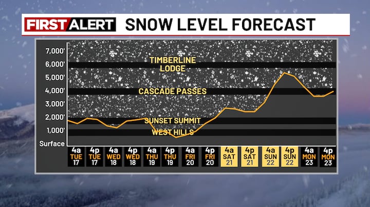 Snow levels keep falling