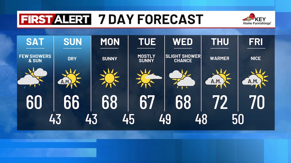 Fox Ridge Elementary Cool + few showers today, dry and warmer Sunday