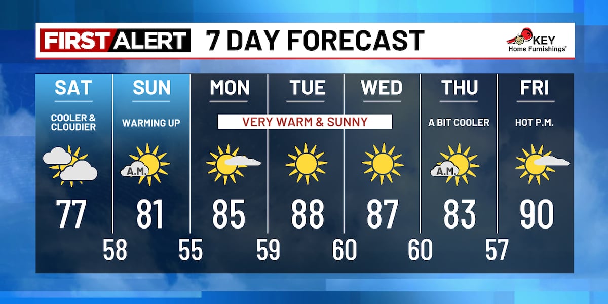 Cooler & cloudier today, very warm and sunny next week